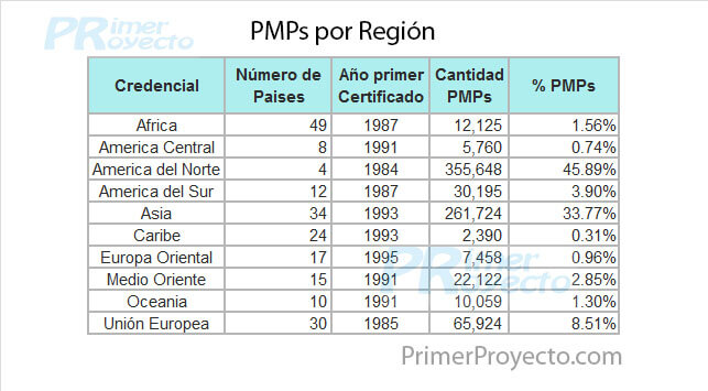 PMPs Region
