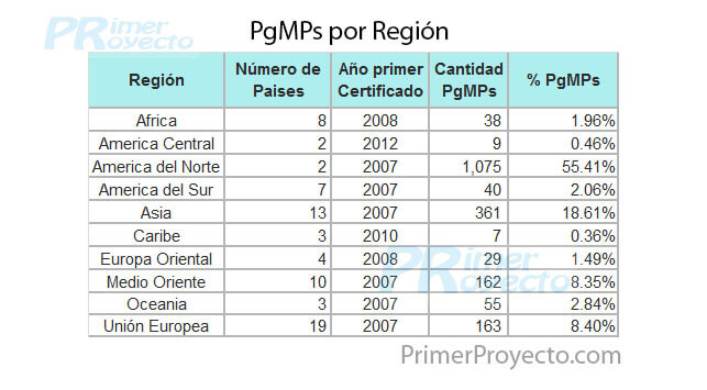 pgmp x Region