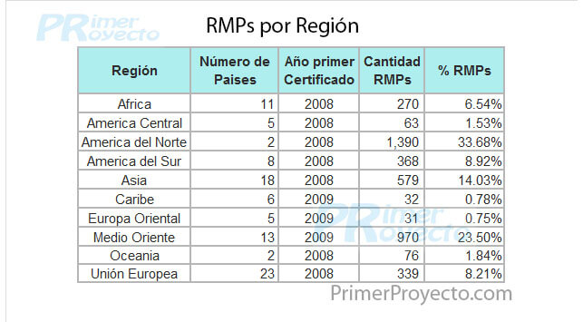 RMP Region